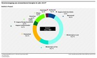 Das Erneuerbare-Energien-Gesetz ist ein Erfolgskonzept. Das Gesetz entwickelt für den Ausbau der erneuerbaren Energien eine enorme Schubkraft. Die Grafik zeigt die Stromerzeugung aus erneuerbaren Energien im Jahr 2019.